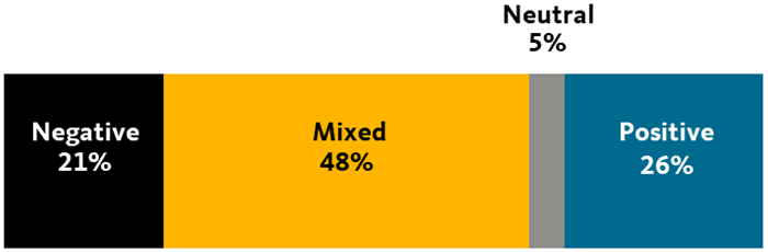 Stacked bar chart